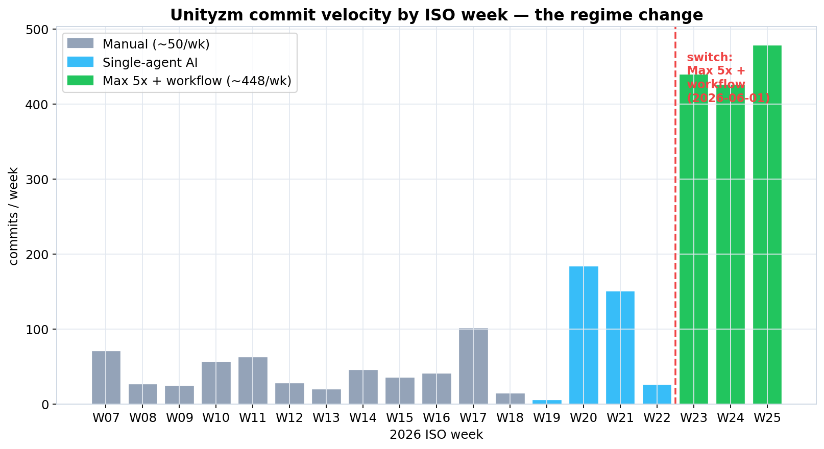 Weekly commits, Feb–Jun: grey manual baseline, blue single-agent (May), green Max-5x + workflow (June). The step-change at W23 is the workflow, not the model.