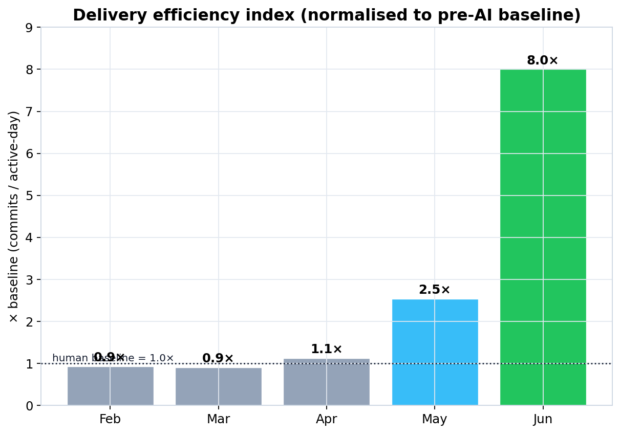 Delivery-efficiency index by month: ~1× manual (Feb–Apr), ~2.5× single-agent (May), ~8× with the parallel workflow (June).