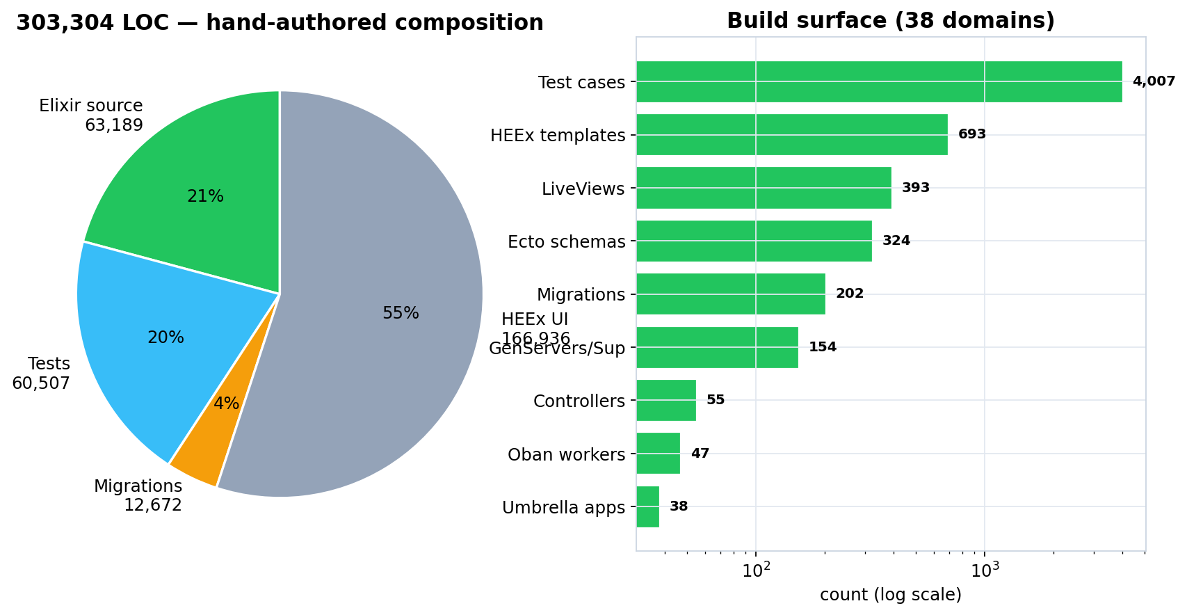 Completeness grading out of 10: functional breadth ~8.5 and tests ~8.0 are high; production-readiness and operability sit ~4; overall ~6.0 — alongside the lines-of-code composition.