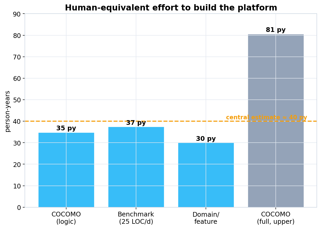 Total cost for the same ~40 person-years (log scale): actual operator + AI against Zambian-team and international-team equivalents.