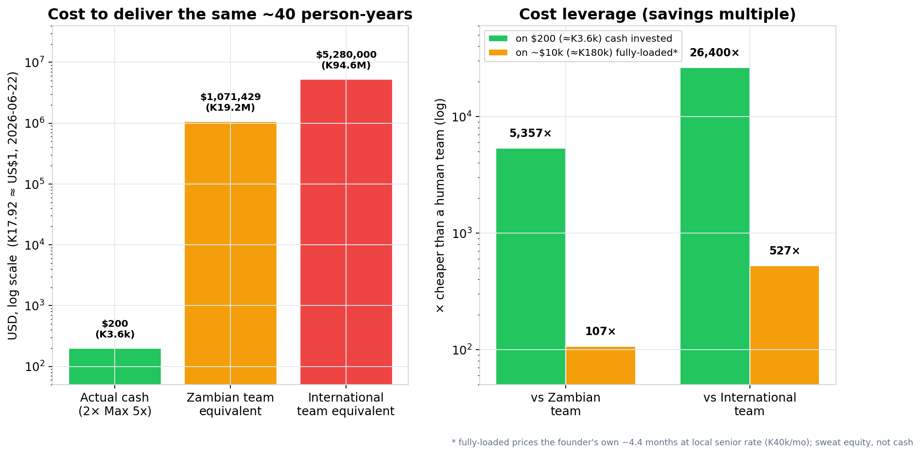 Actual operator + AI spend vs equivalent human teams (log scale) — the savings against a Zambian team and an international team.